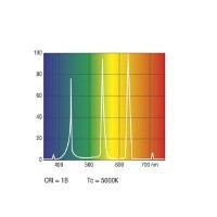 Sylvania Daylightstar UV-stop T8 18W